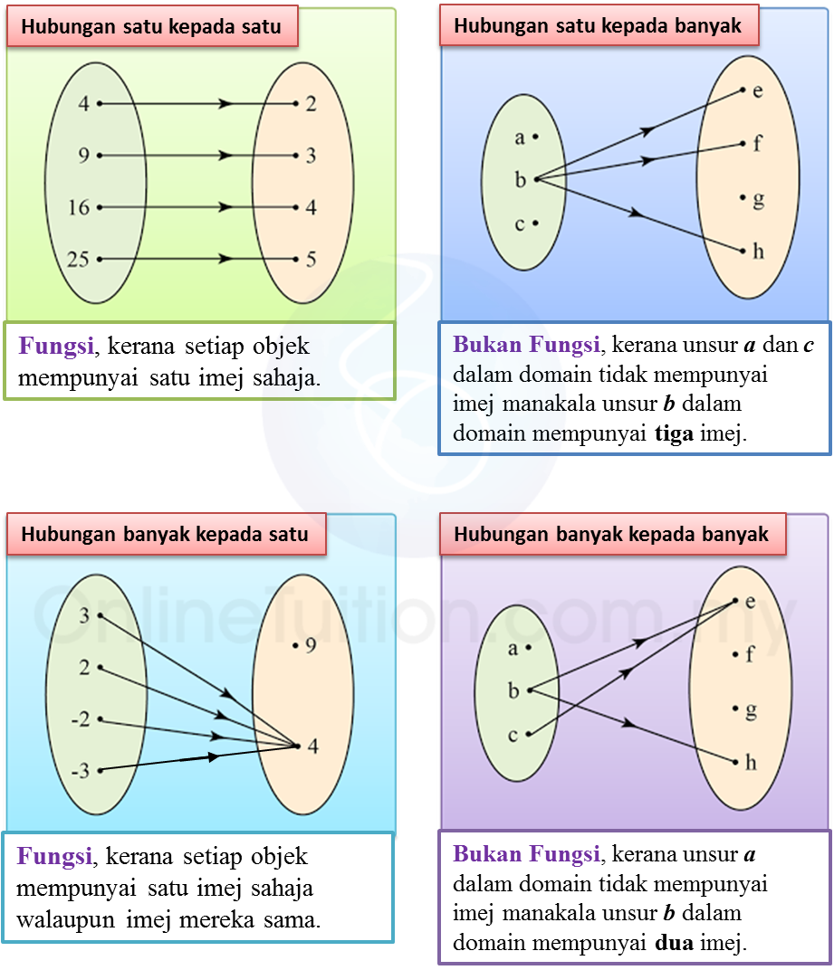 Cara Mudah Menentukan Fungsi Bukan Fungsi Pada Diagra - vrogue.co