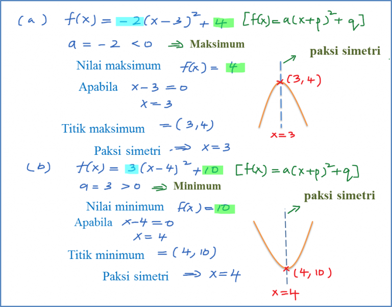 2.8.1 Cari nilai maksimum/ minimum dan paksi simetri suatu fungsi