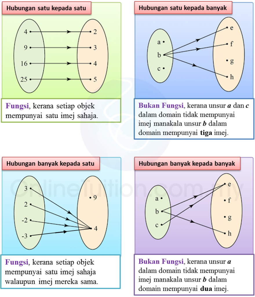 1.2.1 Fungsi  Matematik Tambahan SPM