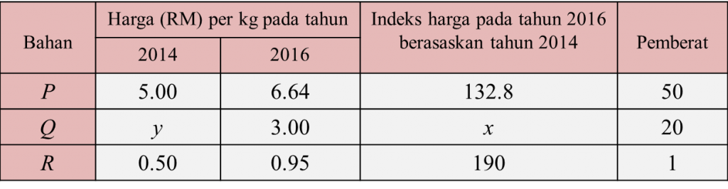 Matematik Tambahan SPM 2017, Kertas 2 (Soalan 13)  Matematik Tambahan SPM