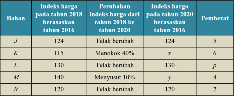 Matematik Tambahan SPM 2019, Kertas 2 (Soalan 15)  Matematik Tambahan SPM